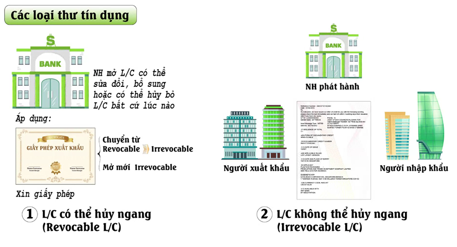 Thư tín dụng chứng từ (L/C)