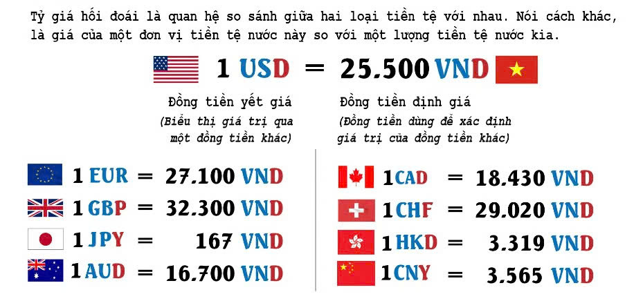 Tỷ giá hối đoái trong xuất nhập khẩu