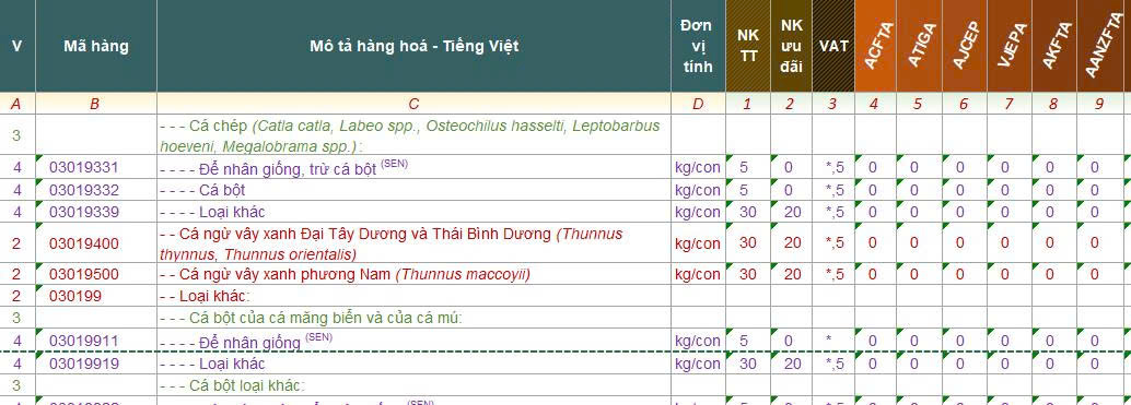 THỦ TỤC HẢI QUAN NHẬP KHẨU CÁ GIỐNG