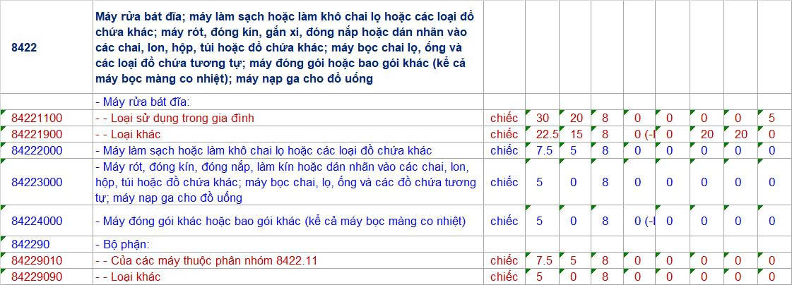 Thủ tục nhập khẩu máy đóng gói thực phẩm